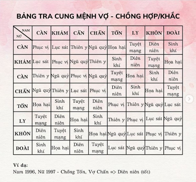 Bảng tra cung mệnh vợ chồng xem có hợp nhau không 3